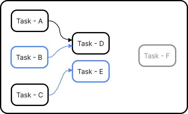 Adding first level of dependencies