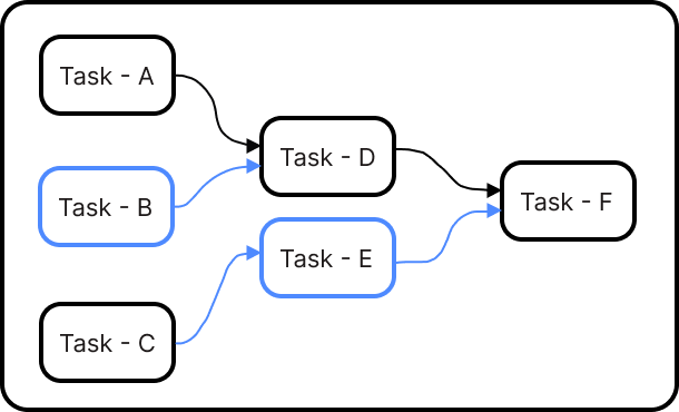 Continue adding dependency process to all the tasks