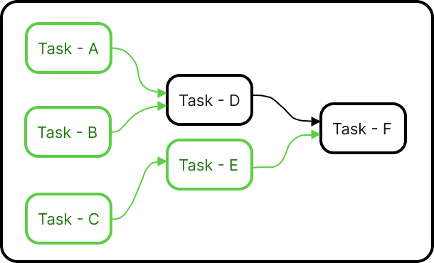 Task-F has been blocked by Task-D