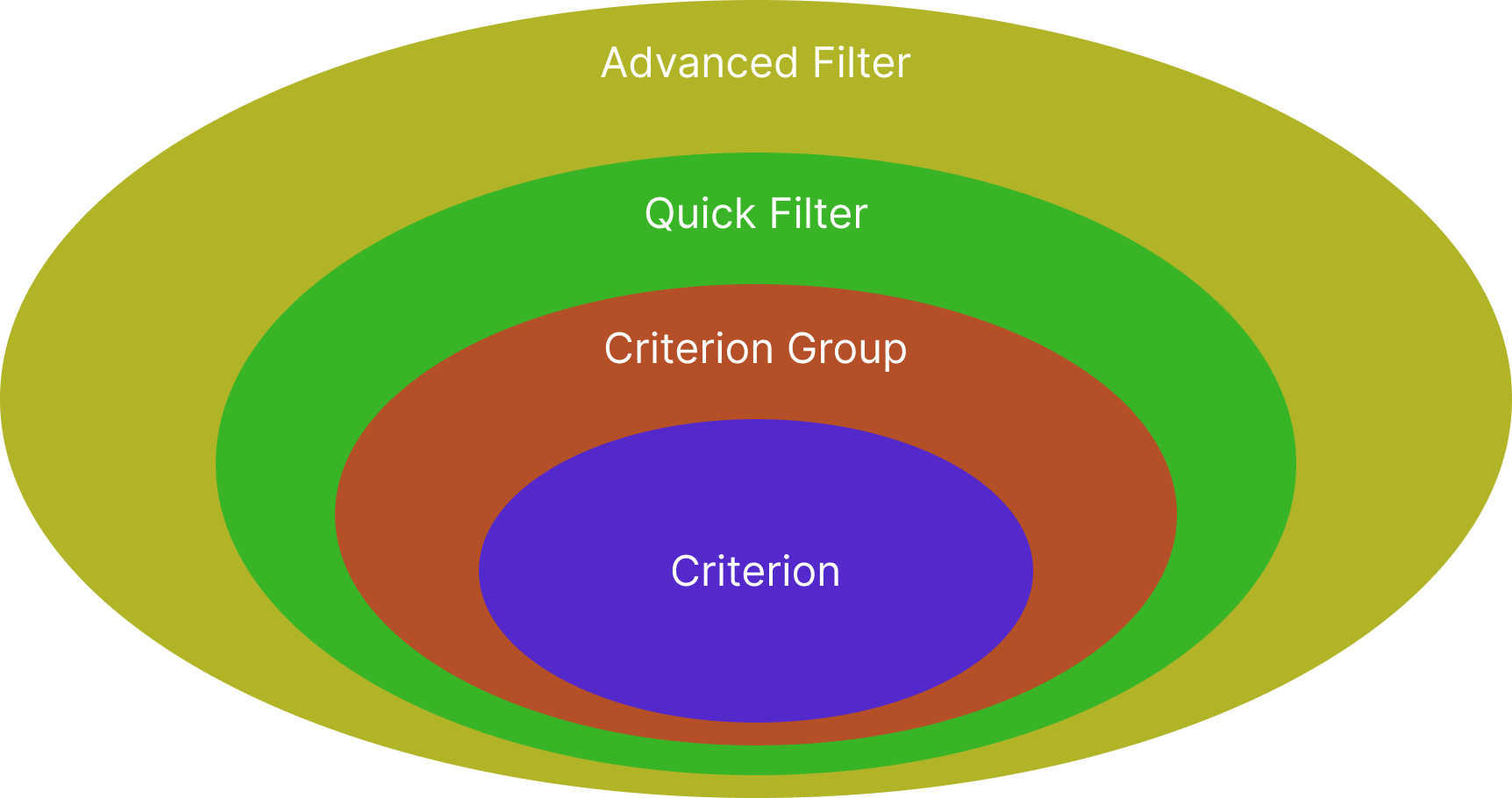 Advanced Filter Venn Diagram
